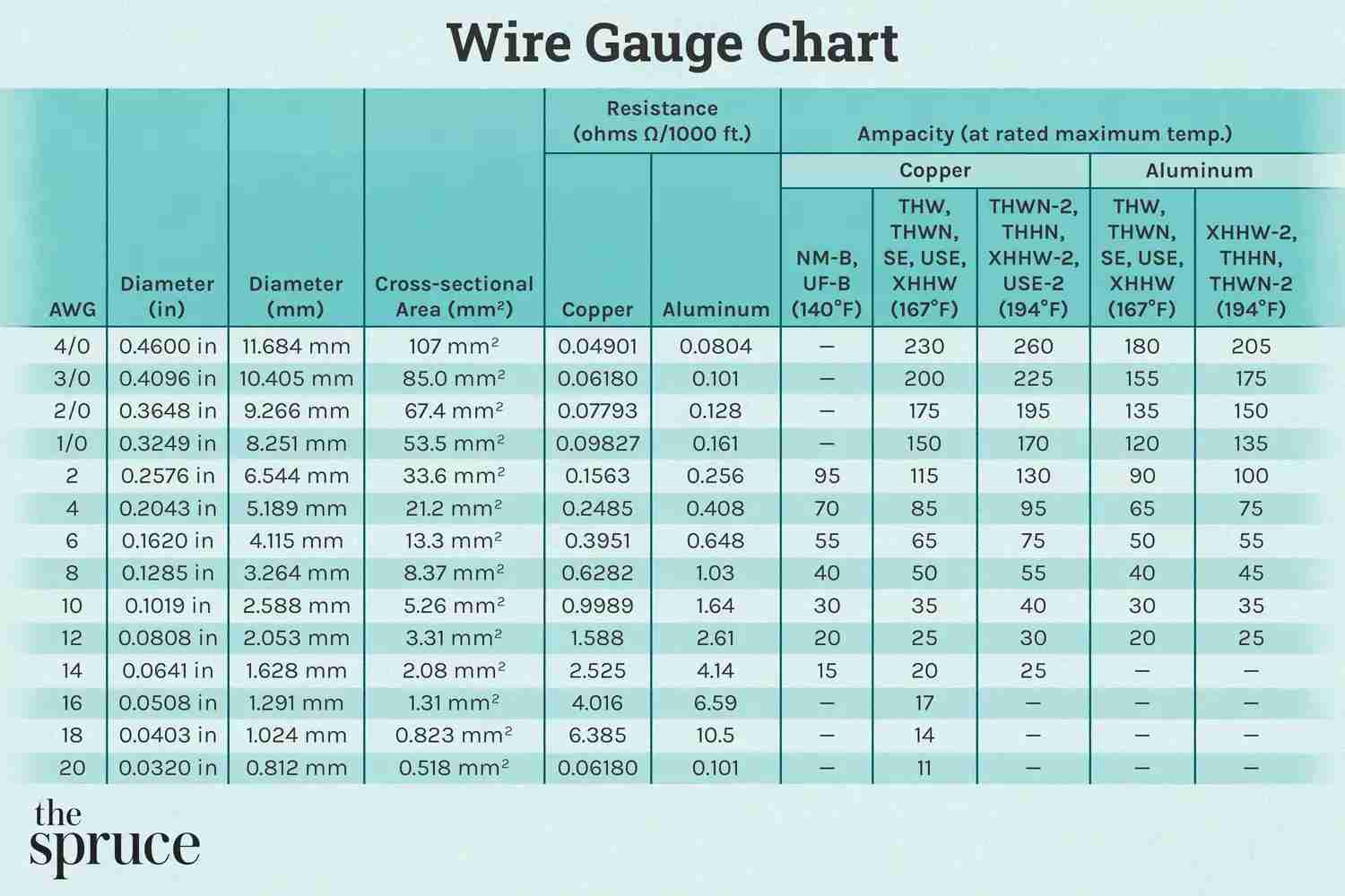 Wire Gauge Size Chart